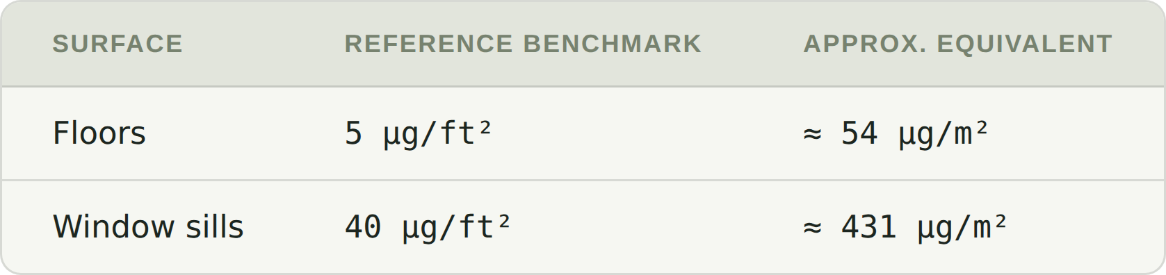 Lead dust benchmark table: floors 5 µg/ft² (≈54 µg/m²), window sills 40 µg/ft² (≈431 µg/m²)